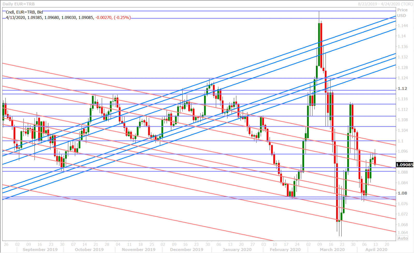 EURUSD DAILY