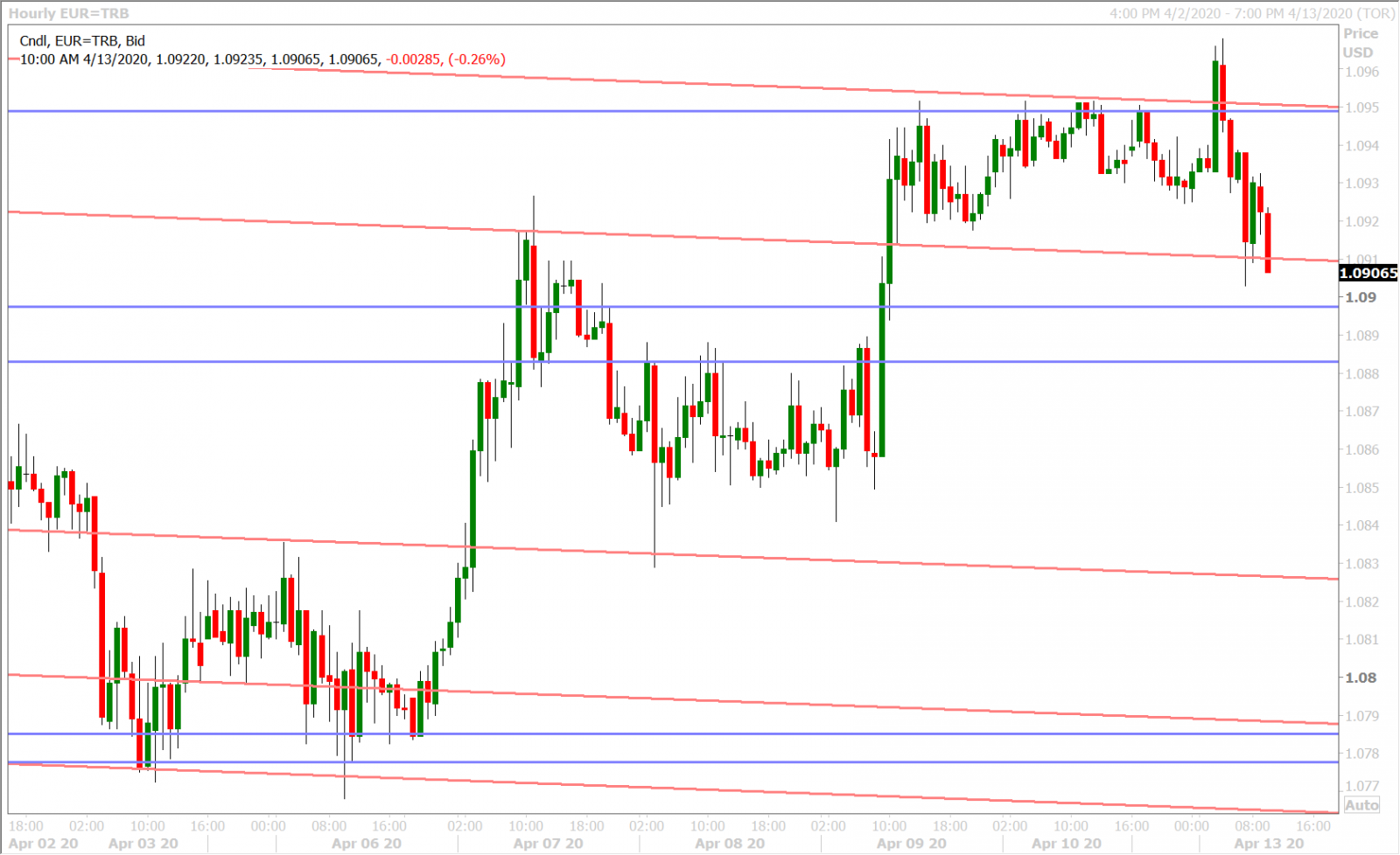 EURUSD HOURLY