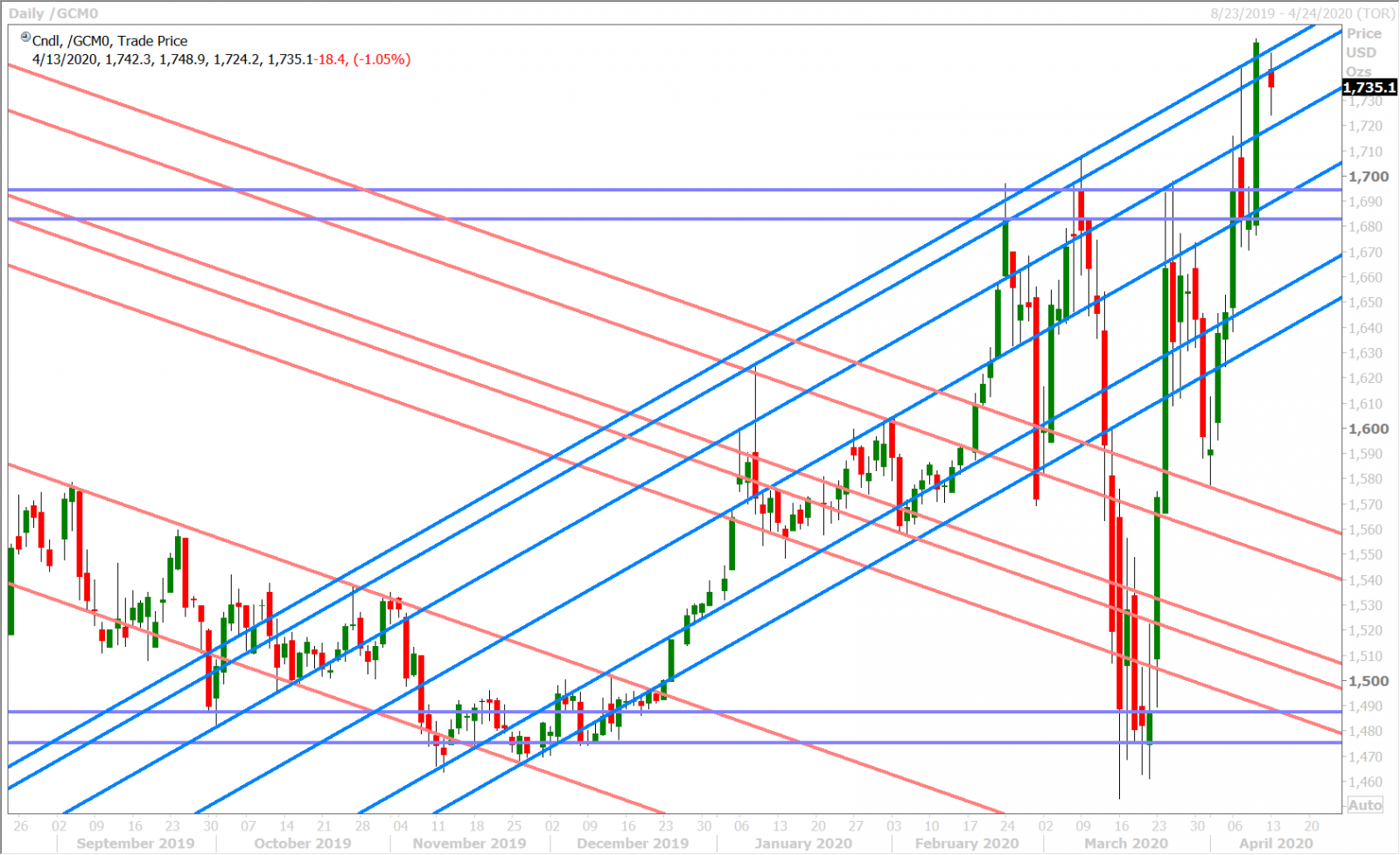 JUNE GOLD DAILY