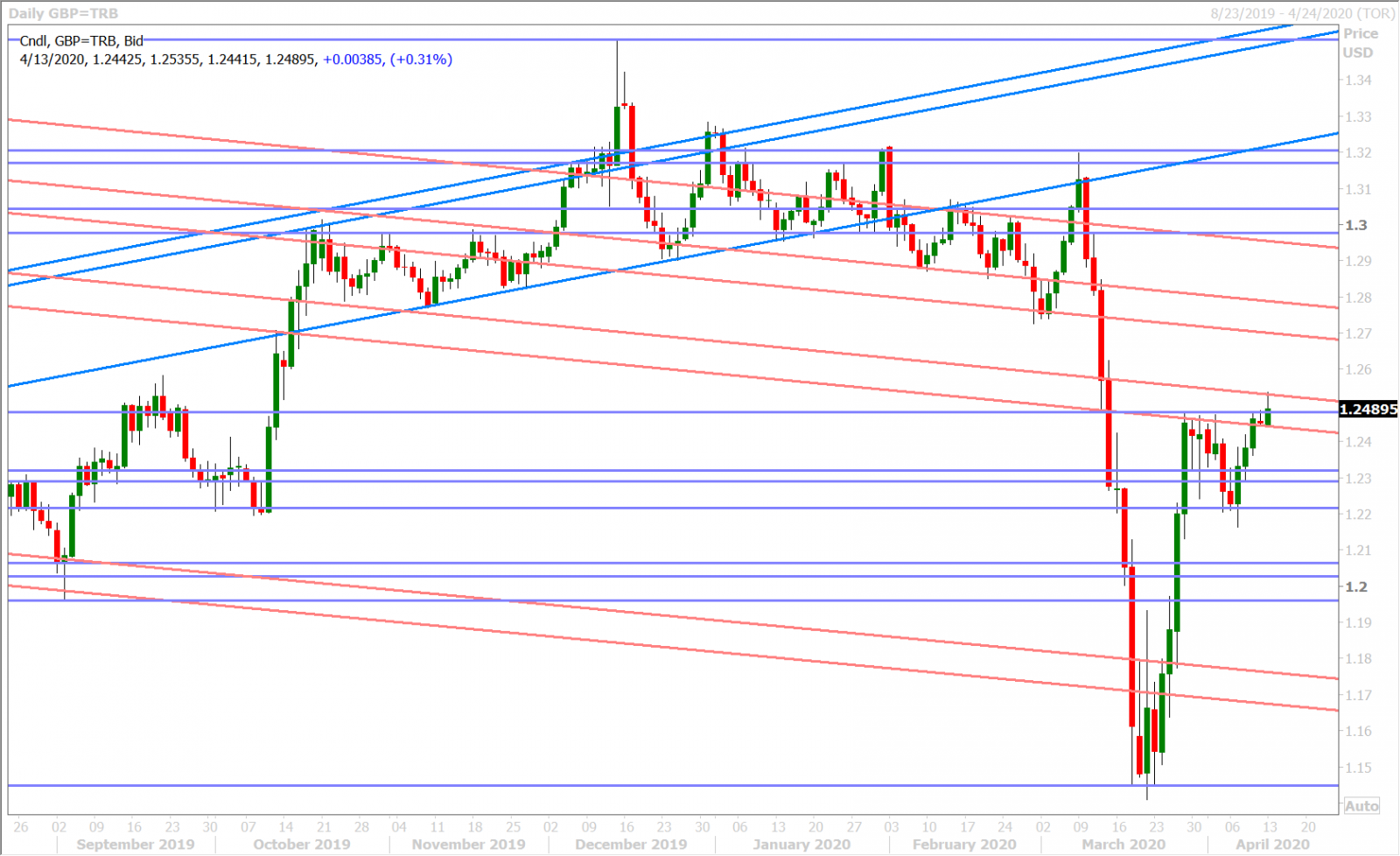 GBPUSD DAILY