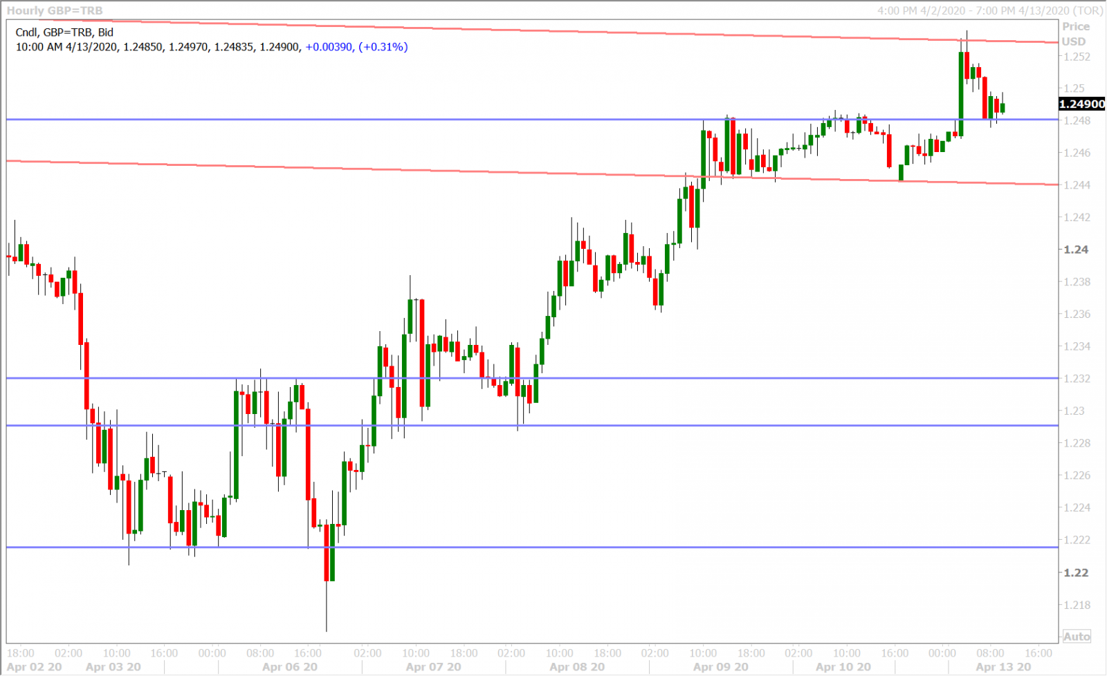 GBPUSD HOURLY