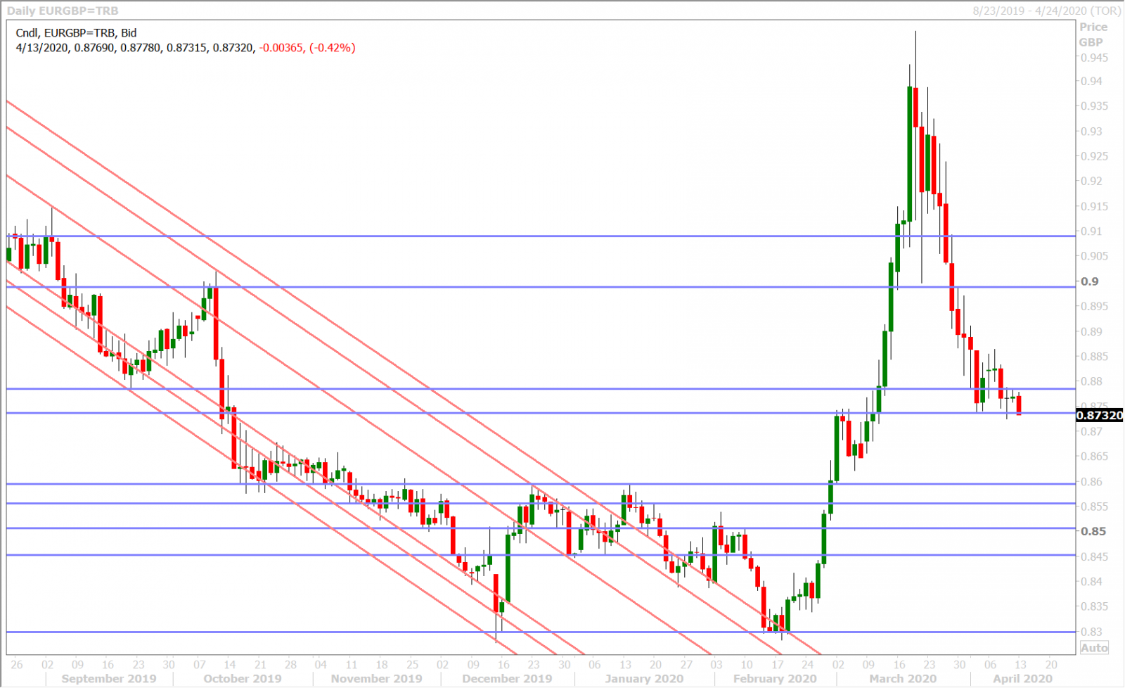 EURGBP DAILY