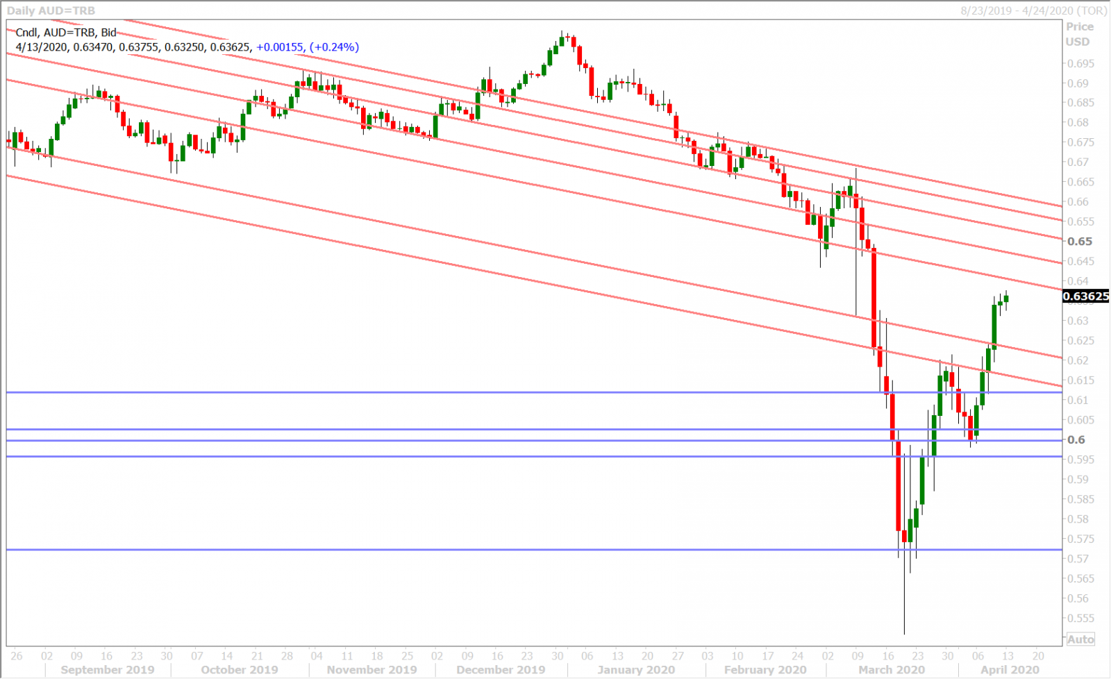 AUDUSD DAILY