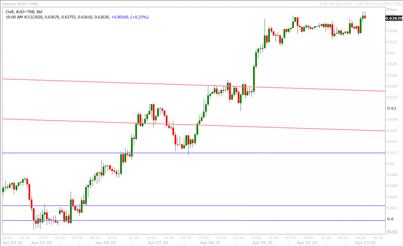 AUDUSD HOURLY