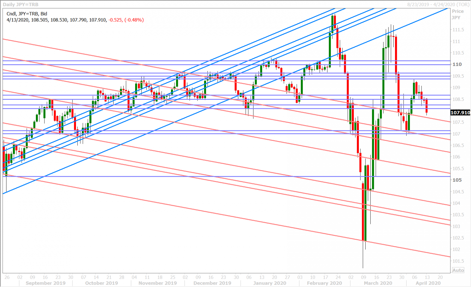 USDJPY DAILY