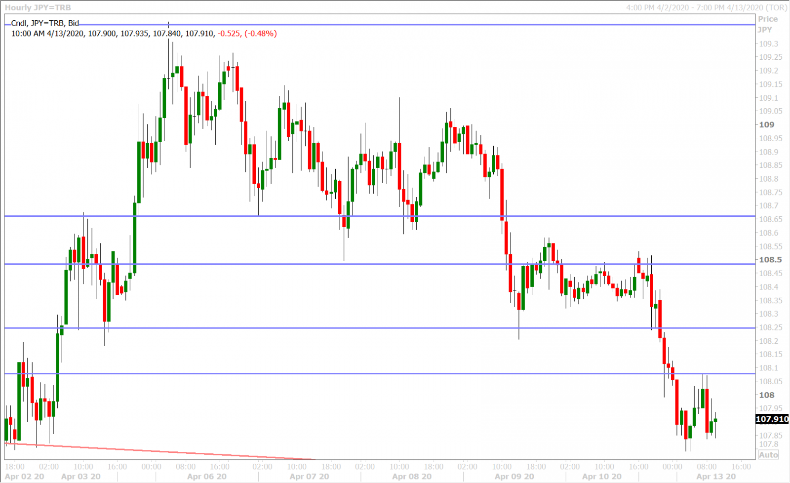 USDJPY HOURLY