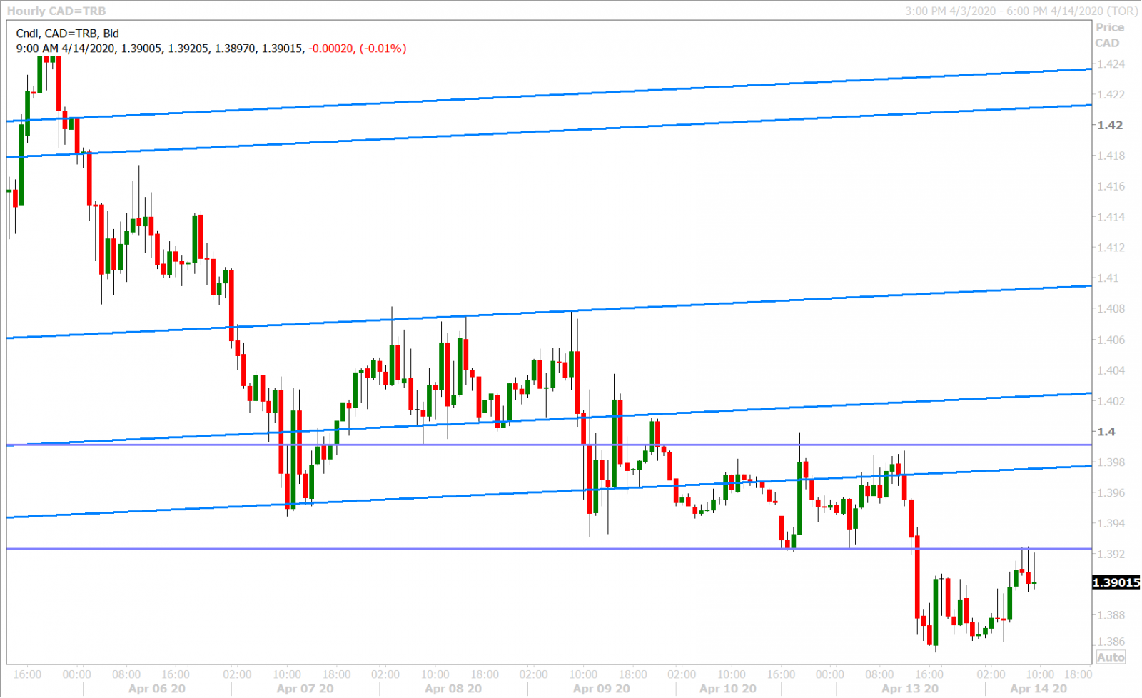 USDCAD HOURLY