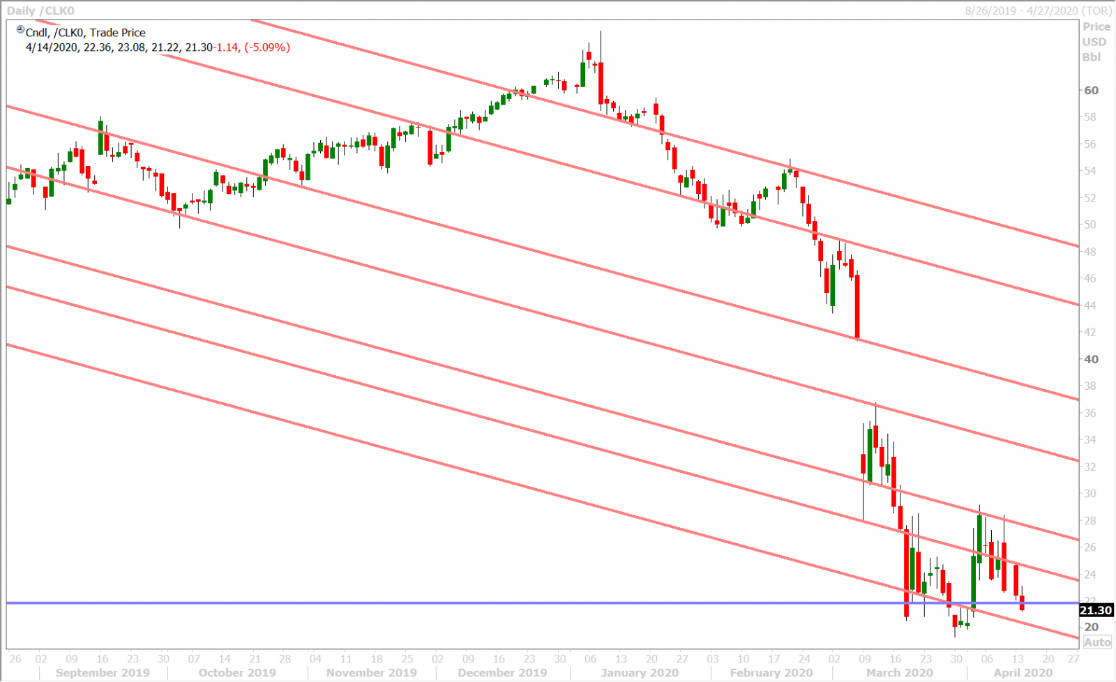 MAY CRUDE OIL DAILY