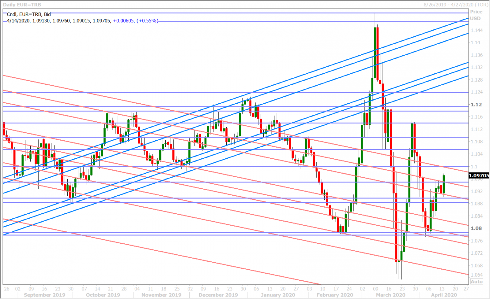 EURUSD DAILY