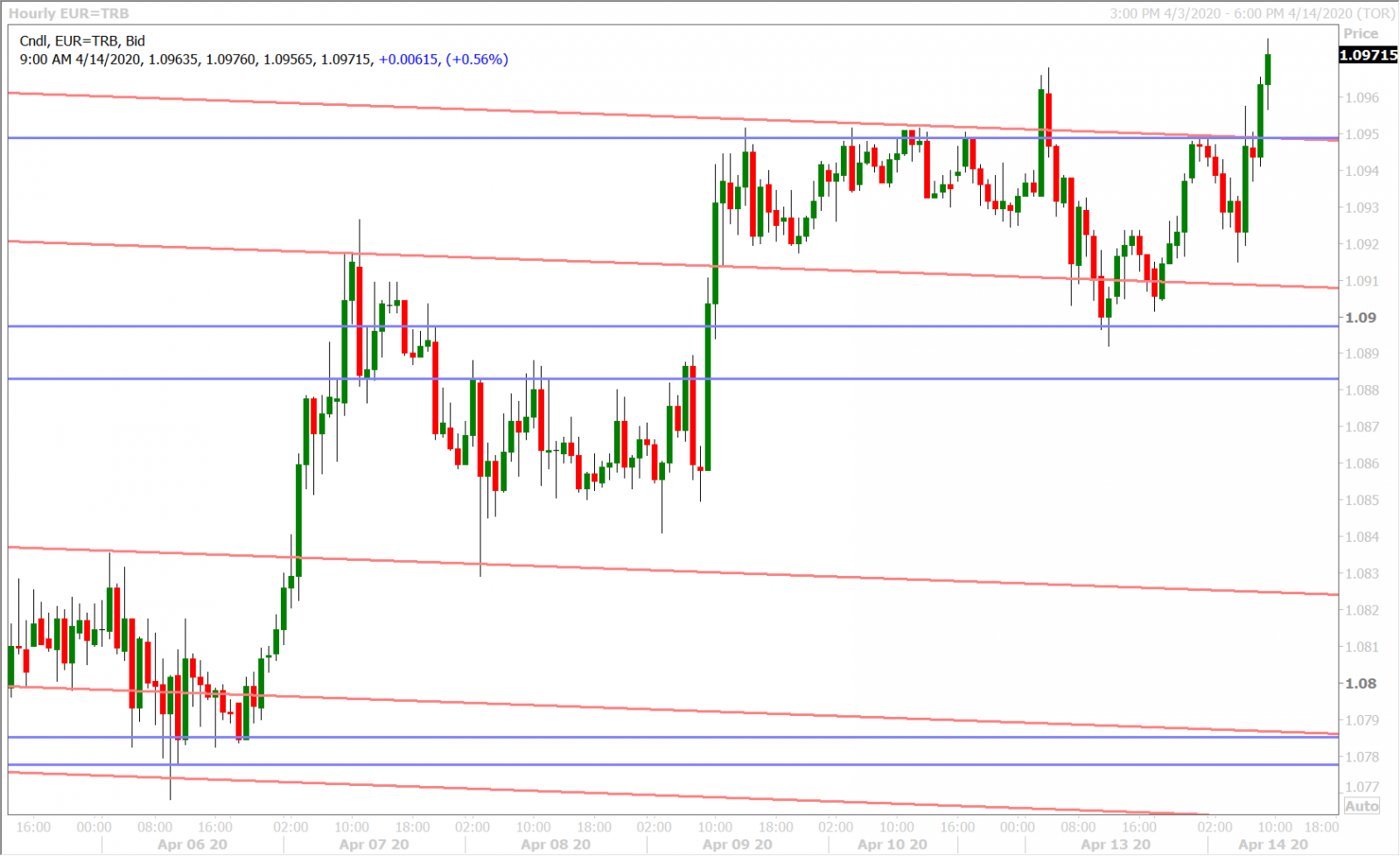 EURUSD HOURLY