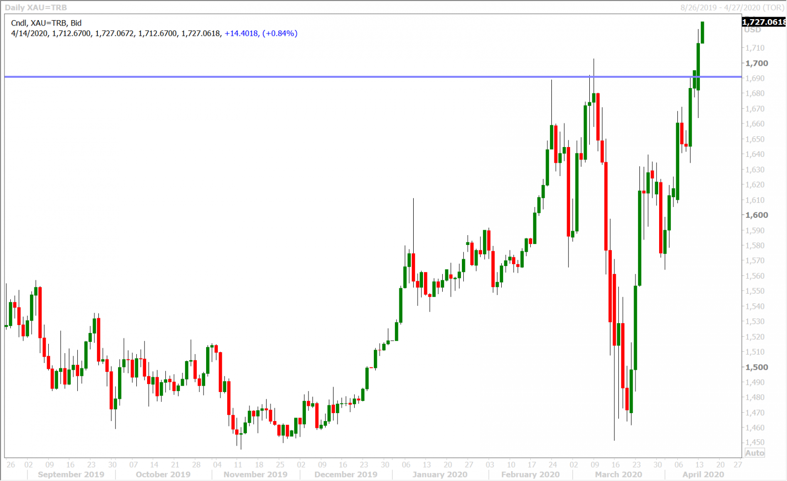 SPOT GOLD DAILY