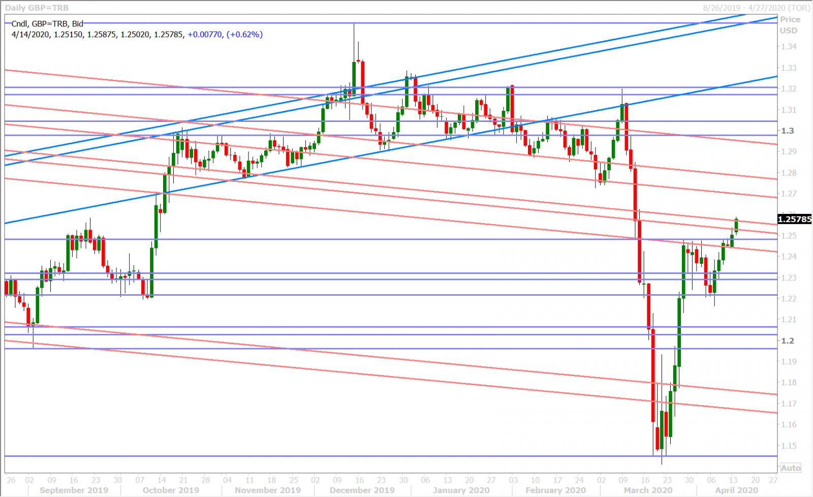 GBPUSD DAILY