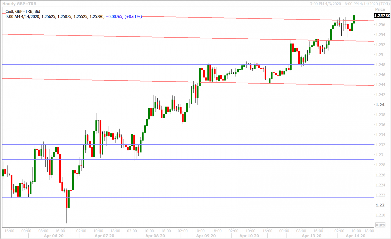 GBPUSD HOURLY