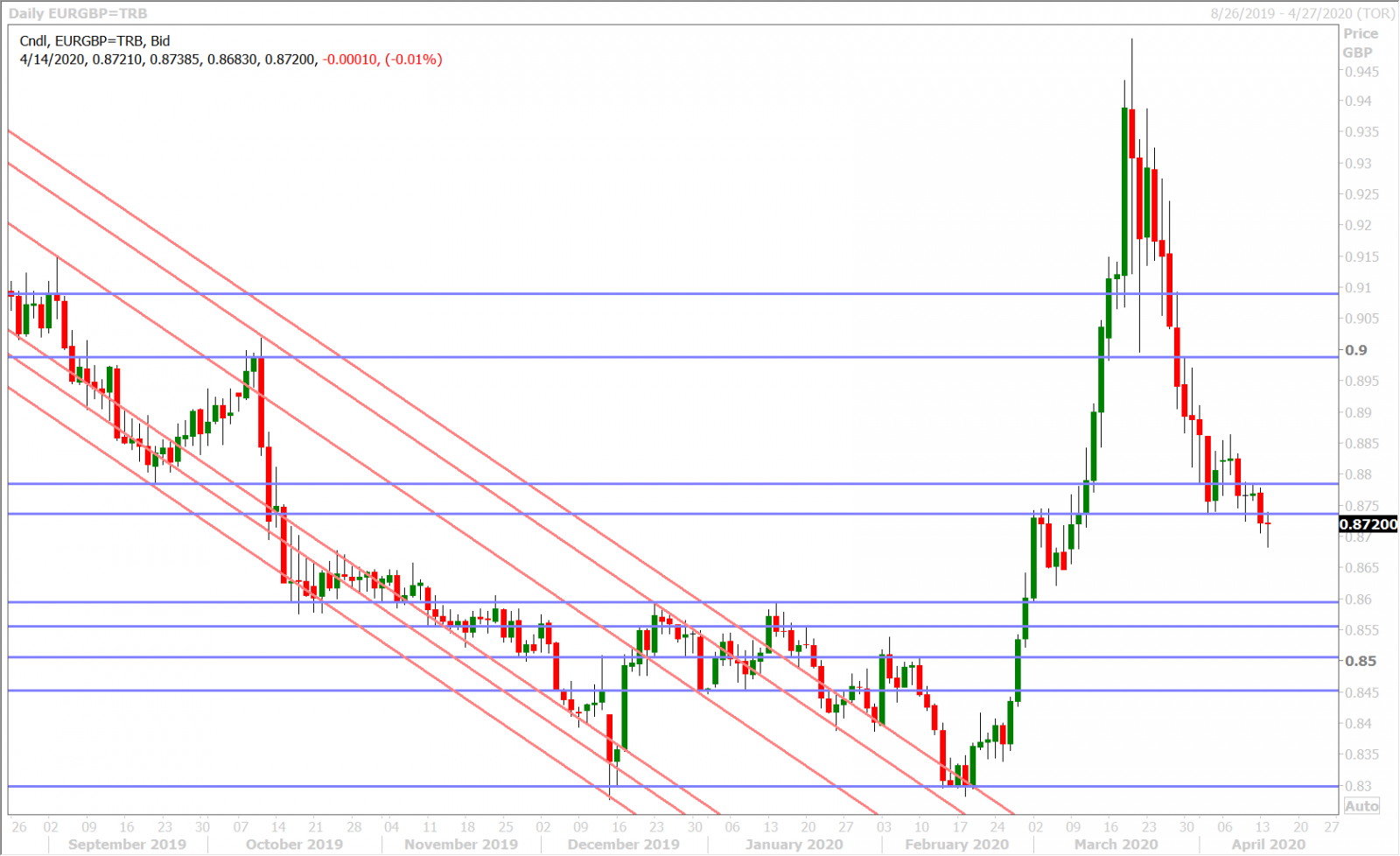 EURGBP DAILY