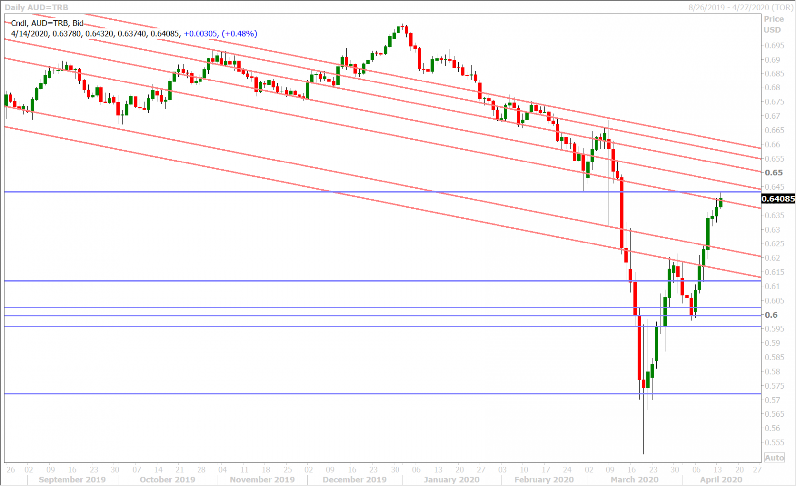 AUDUSD DAILY