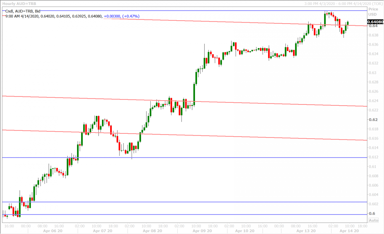 AUDUSD HOURLY