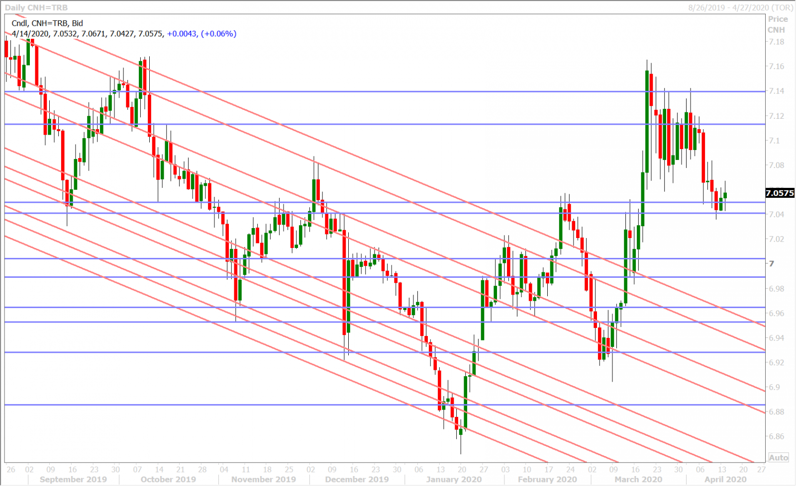 USDCNH DAILY