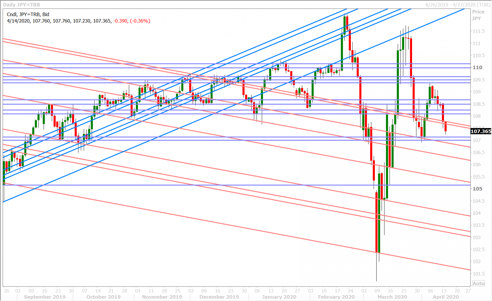 USDJPY DAILY