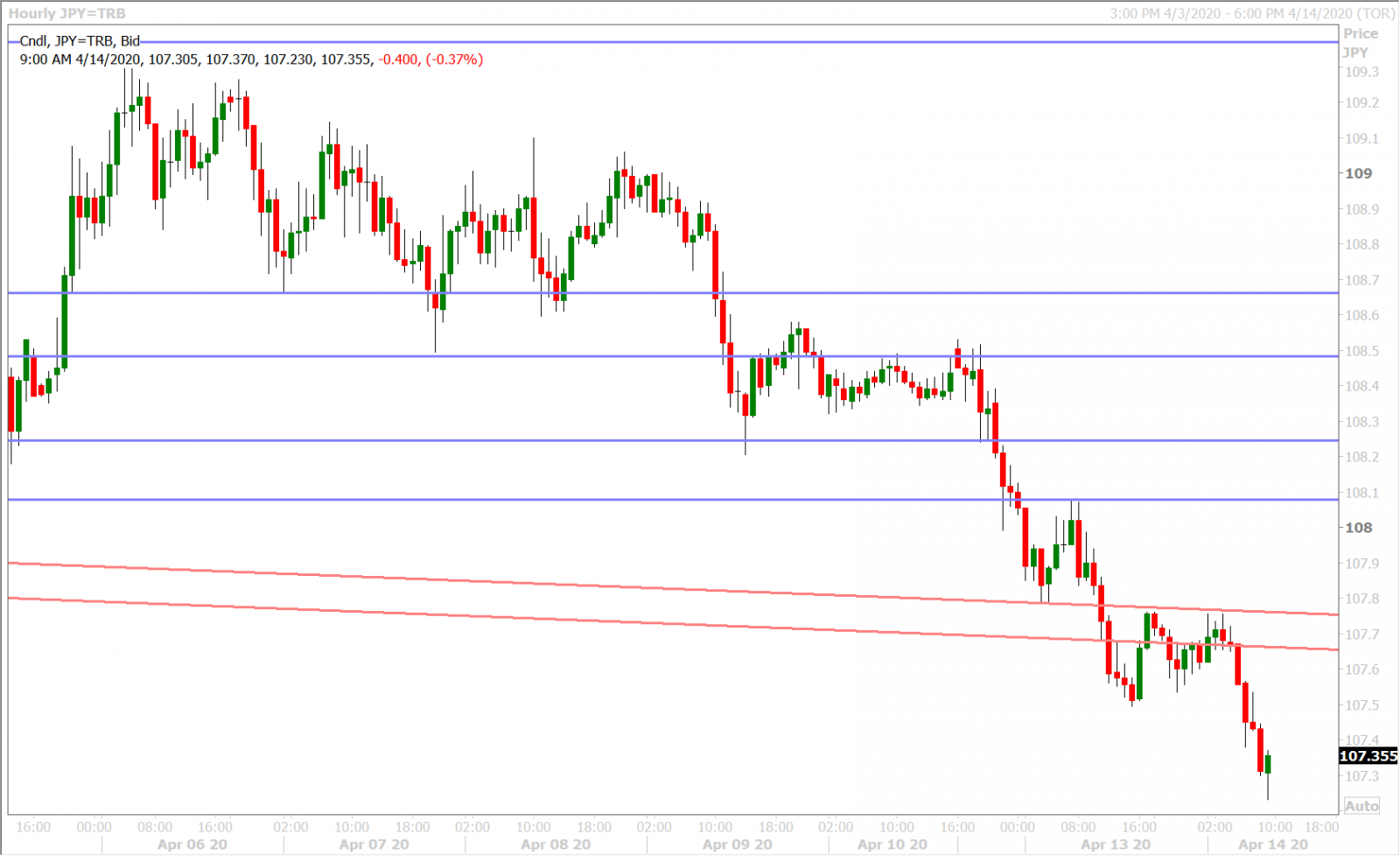 USDJPY HOURLY