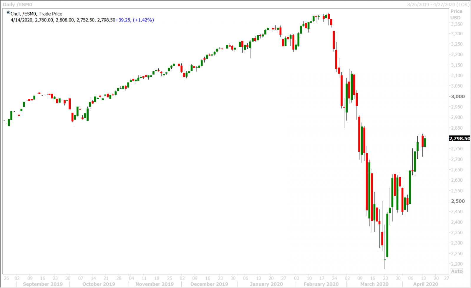 JUNE S&P 500 DAILY