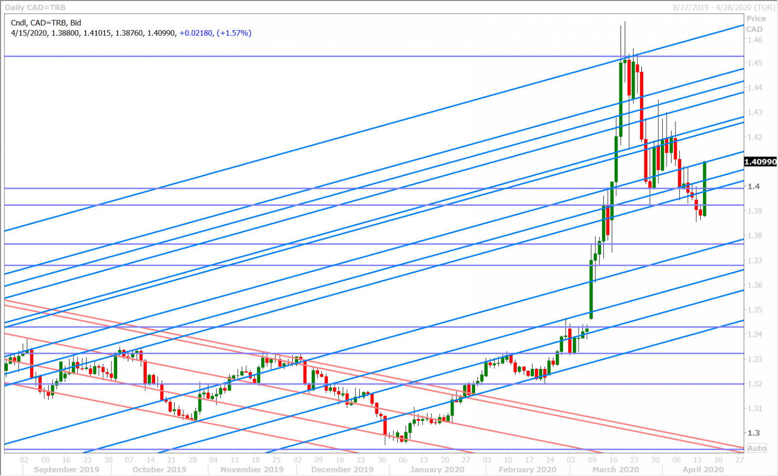 USDCAD DAILY