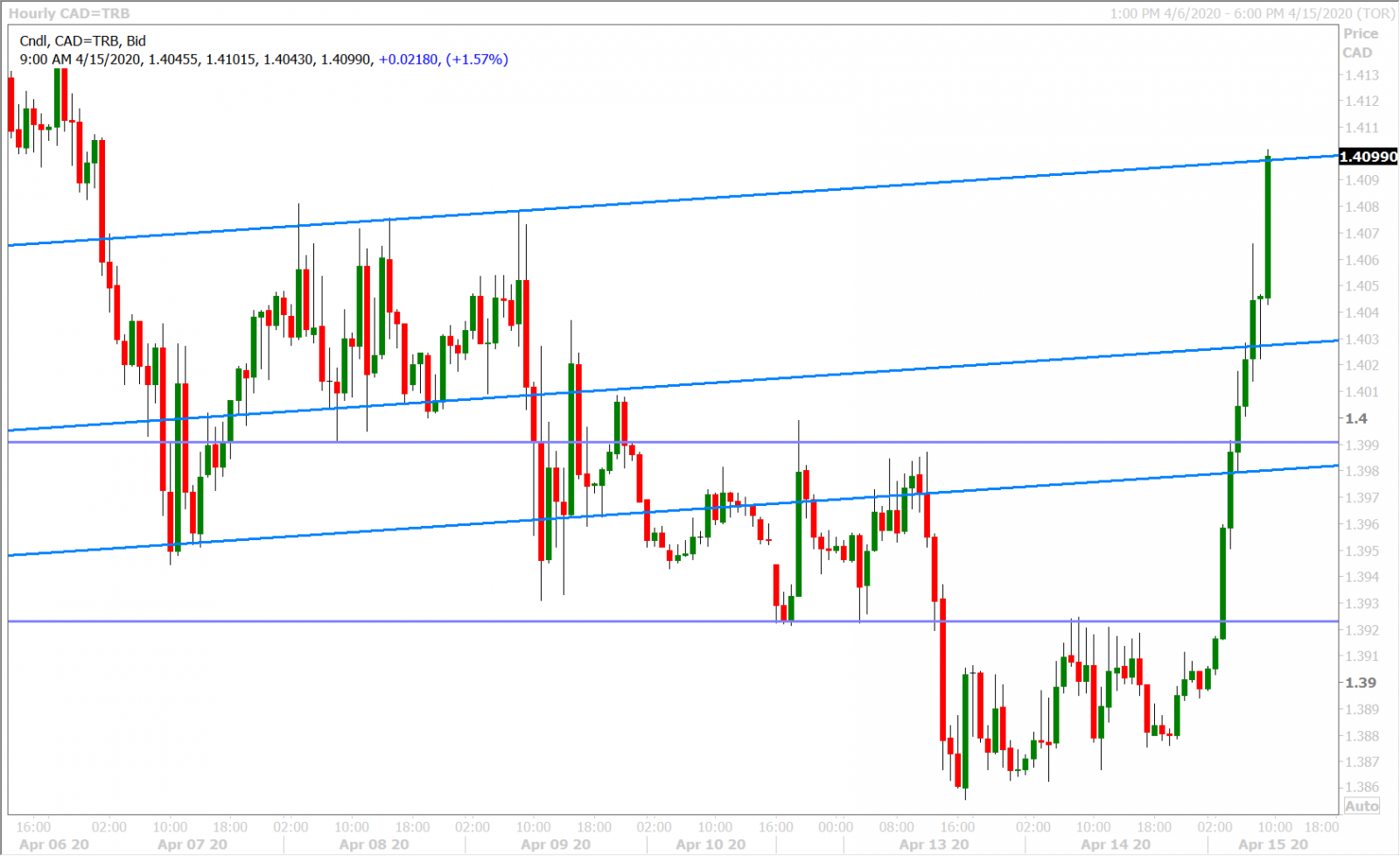 USDCAD HOURLY