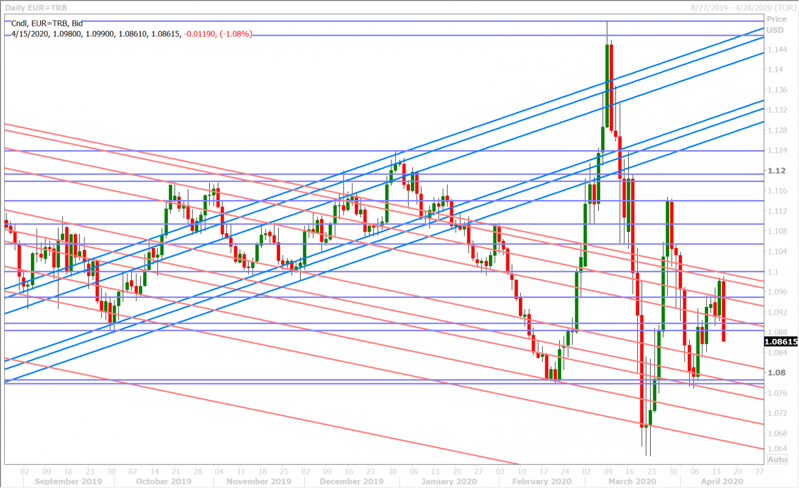 EURUSD DAILY