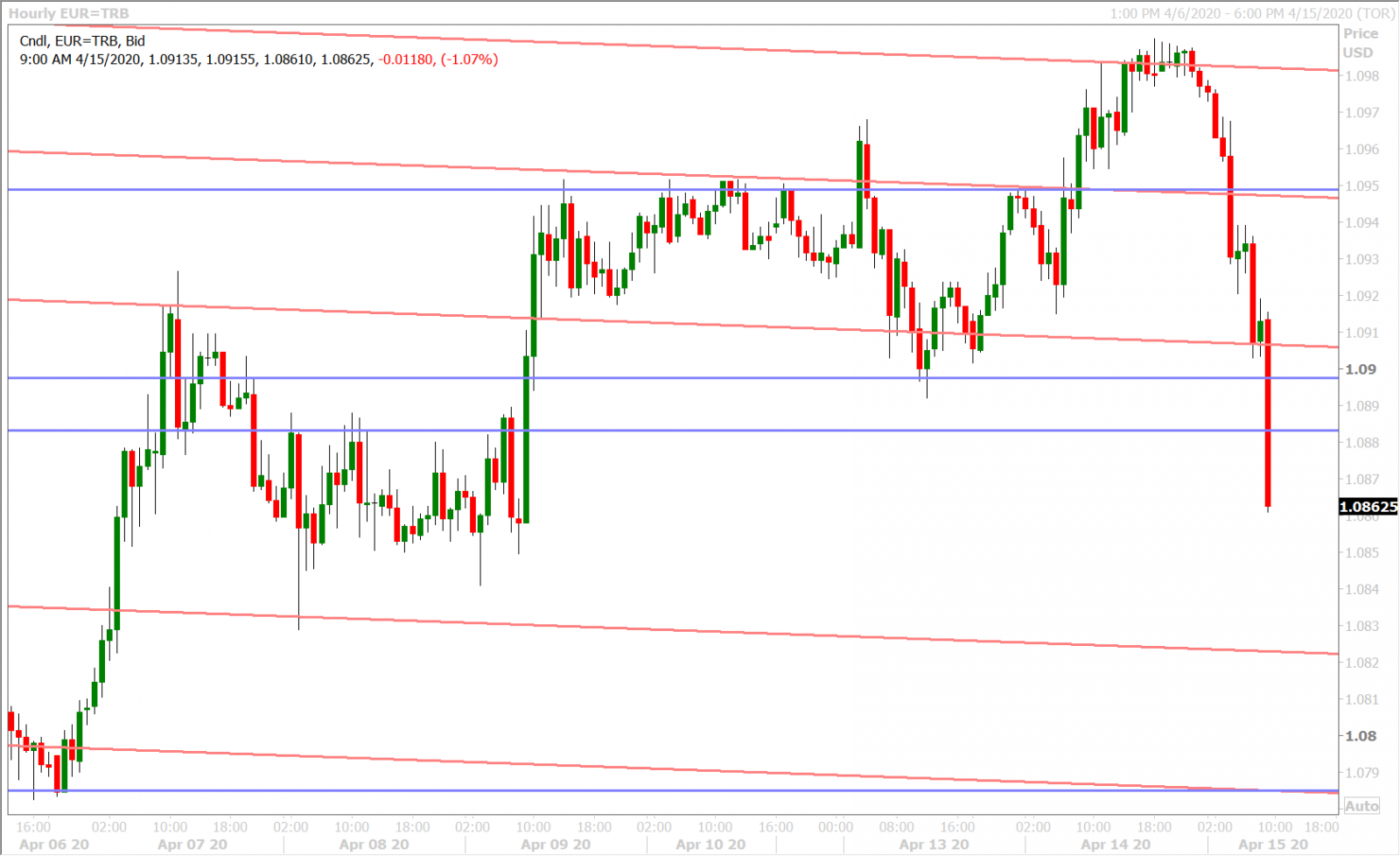 EURUSD HOURLY