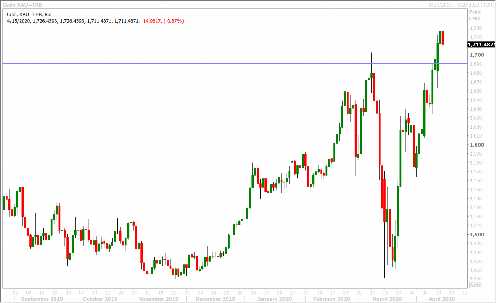 SPOT GOLD DAILY