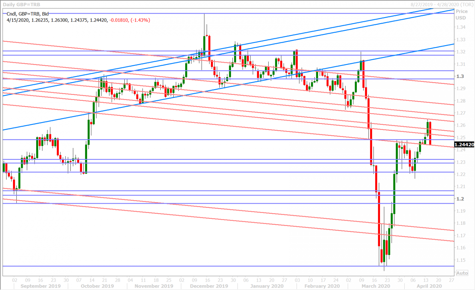 GBPUSD DAILY