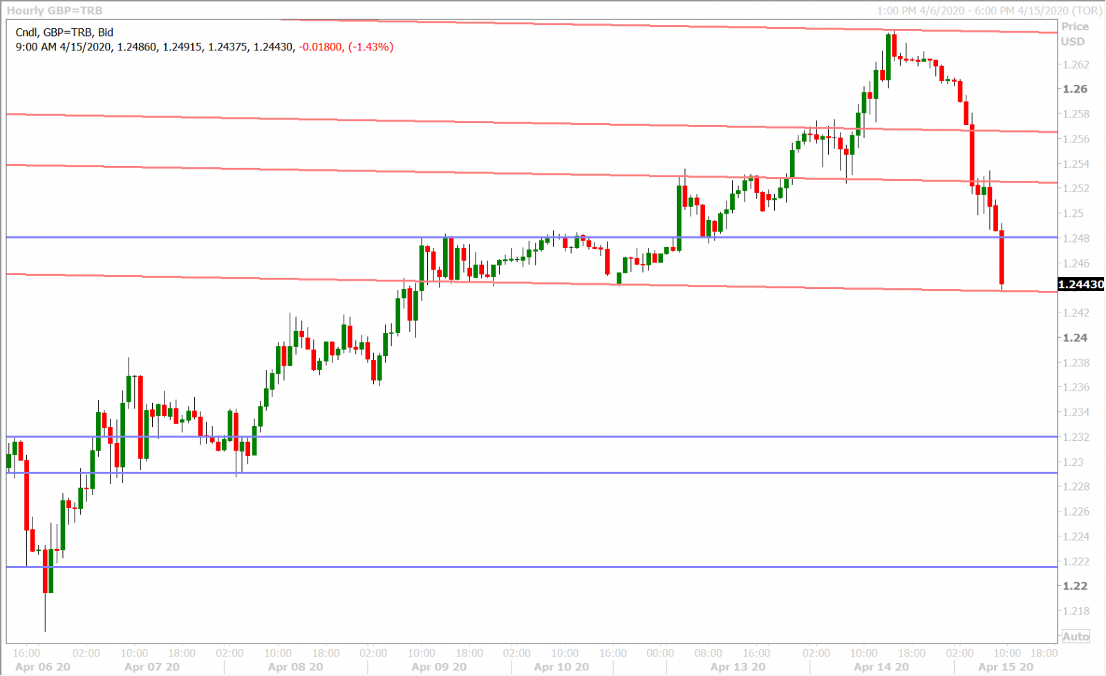 GBPUSD HOURLY