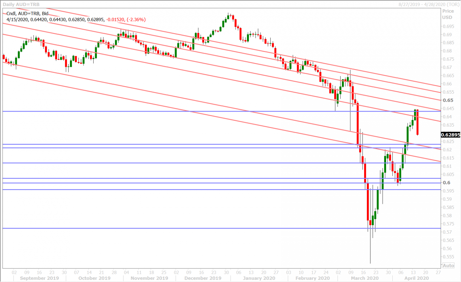 AUDUSD DAILY