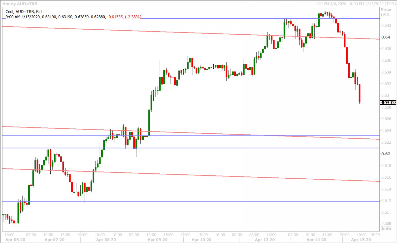 AUDUSD HOURLY