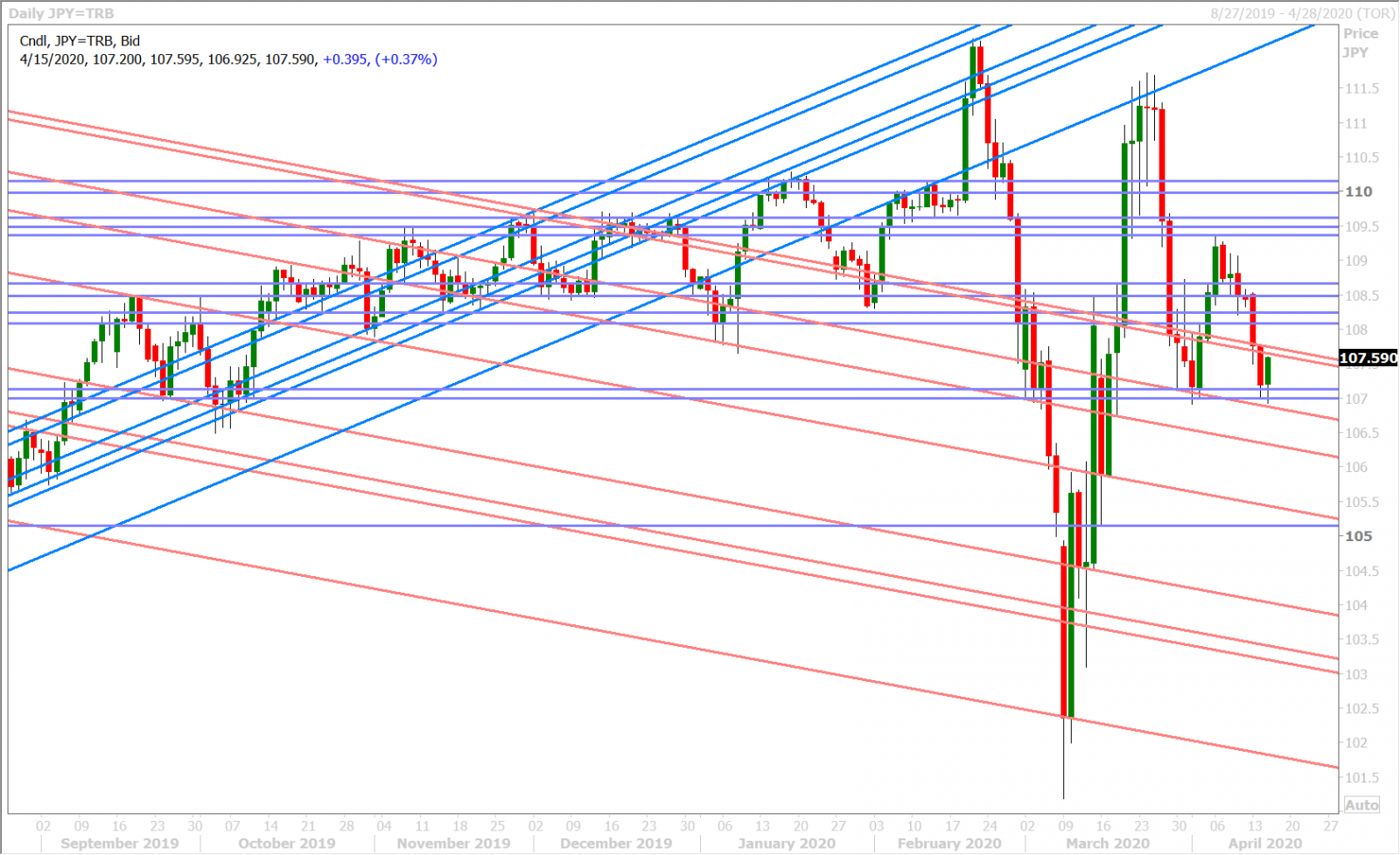 USDJPY DAILY