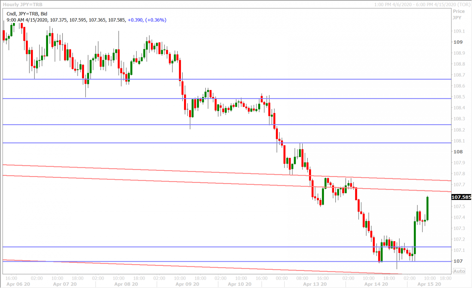 USDJPY HOURLY