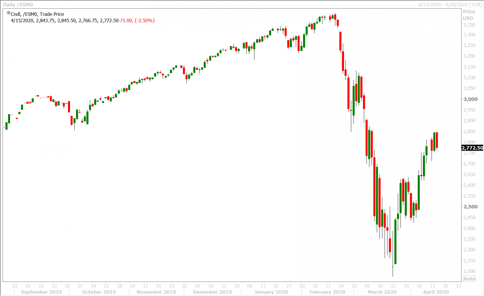 US 10 YR YIELD DAILY