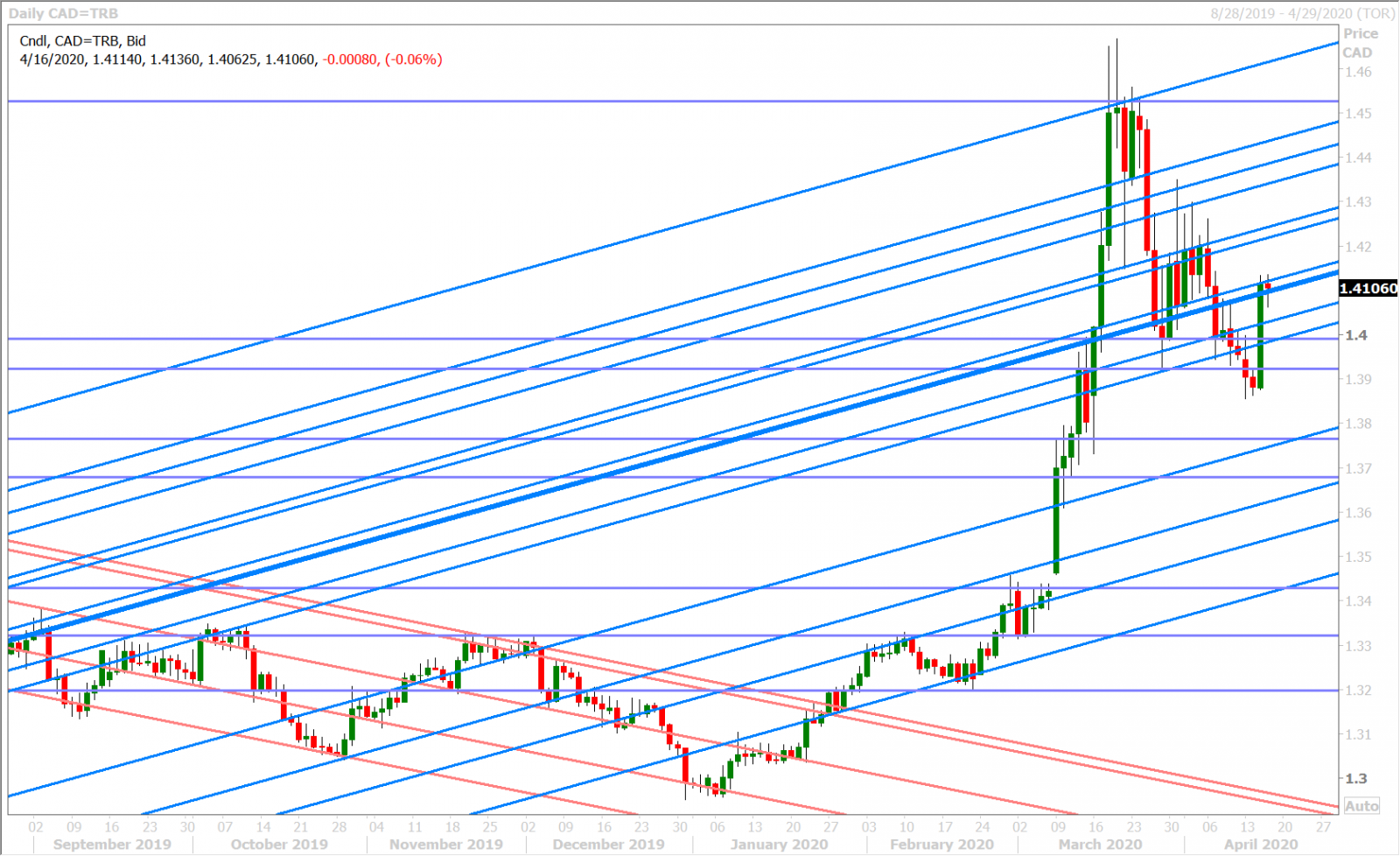 USDCAD DAILY