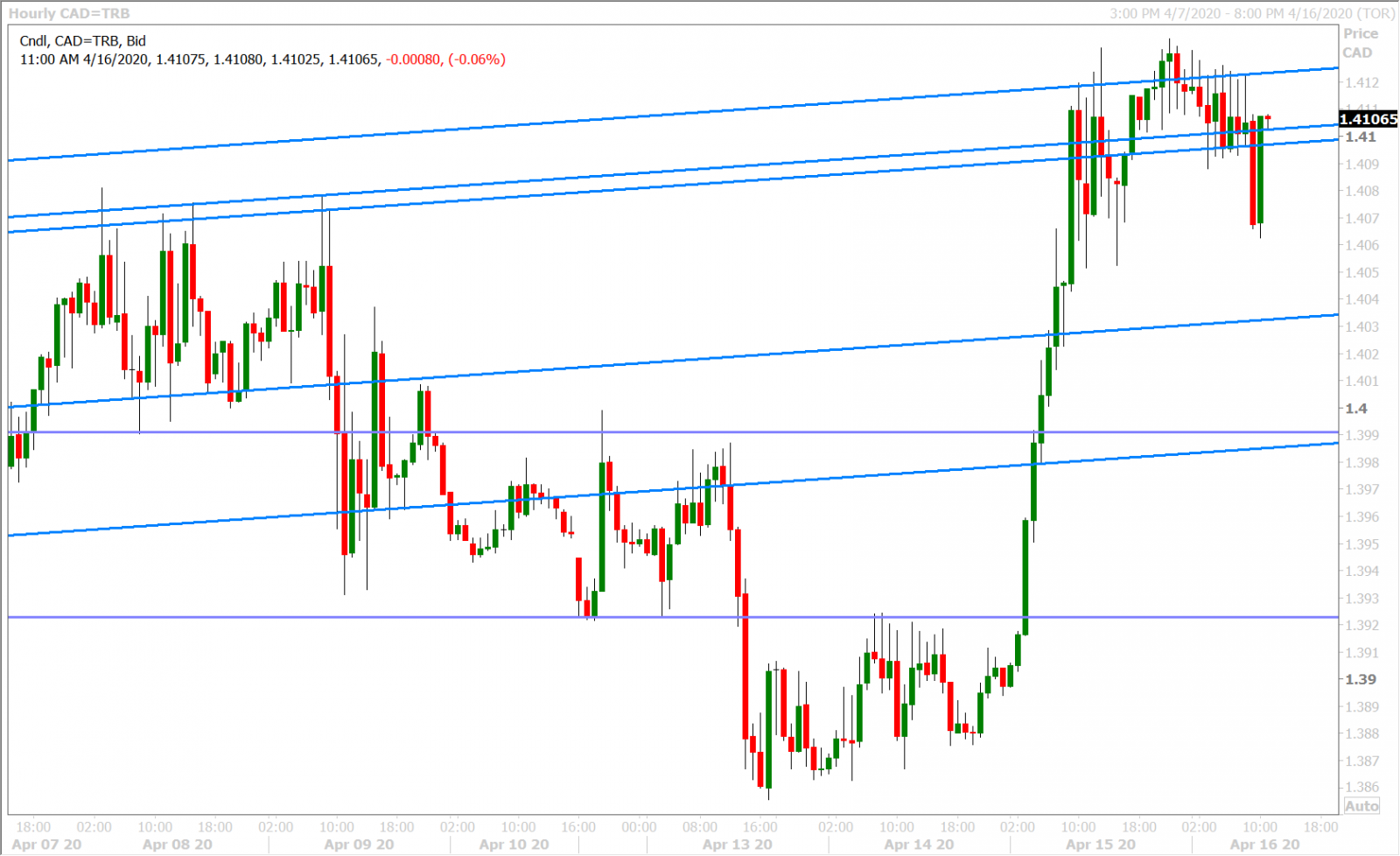 USDCAD HOURLY