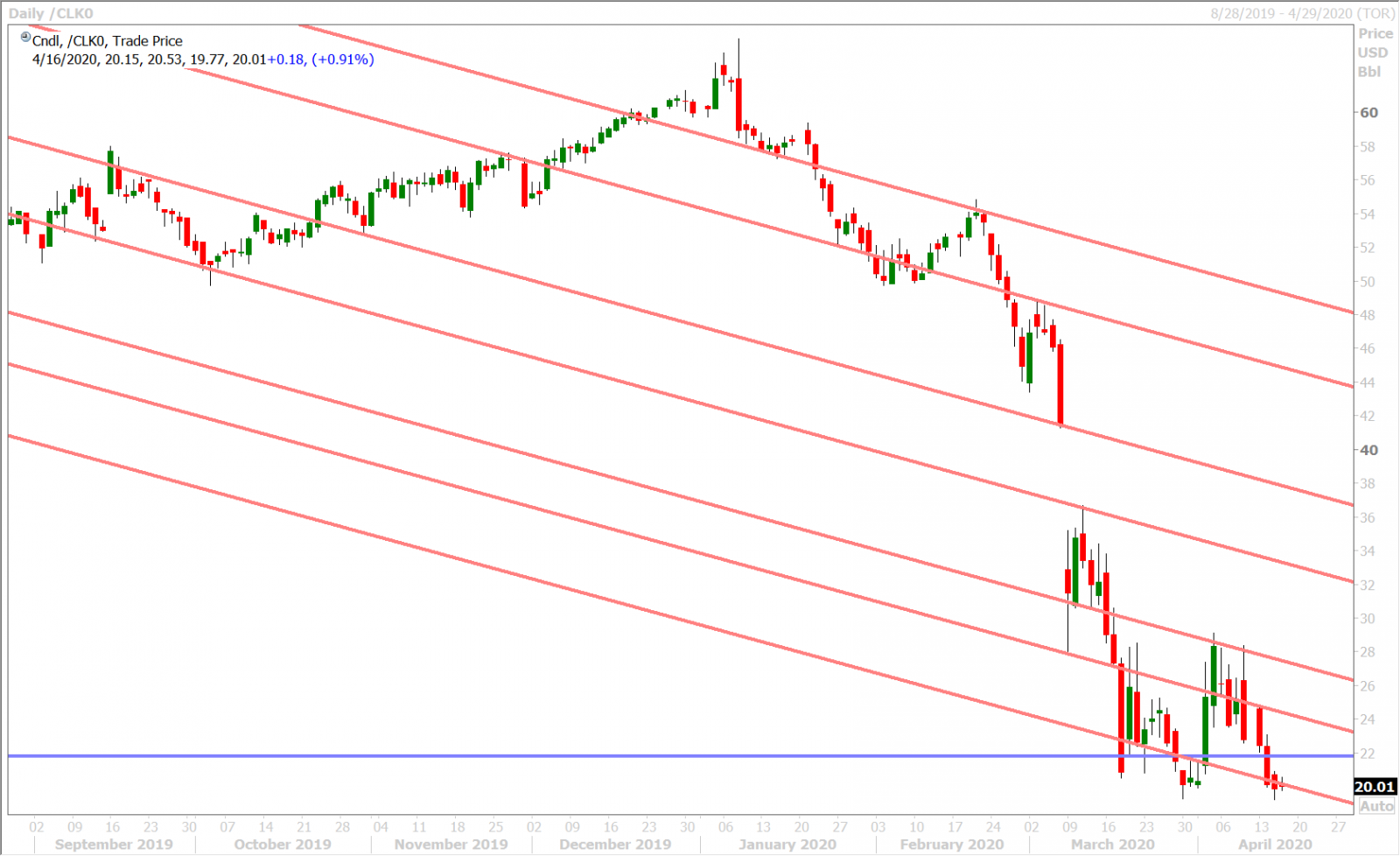 MAY CRUDE OIL DAILY