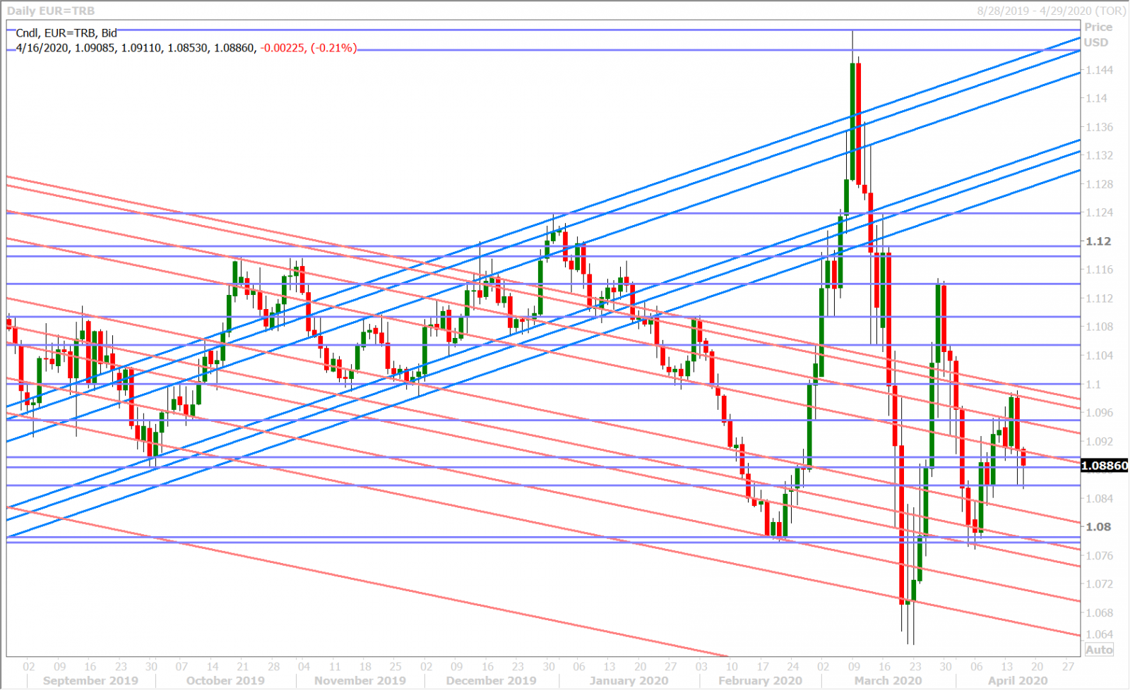 EURUSD DAILY