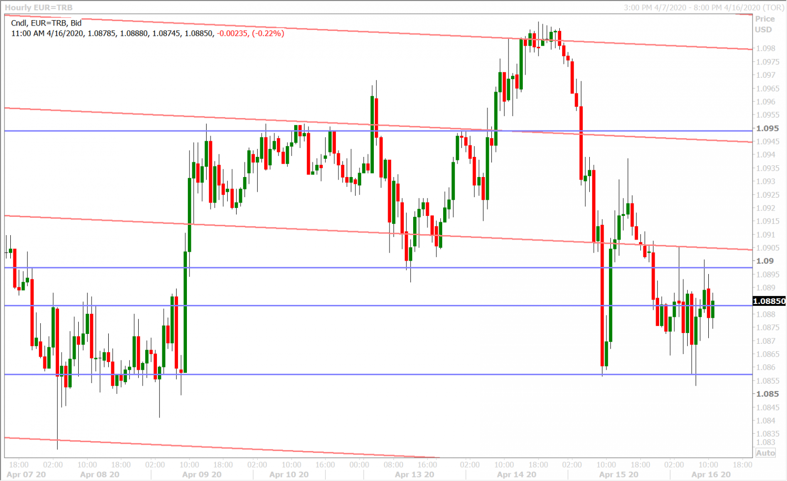 EURUSD HOURLY