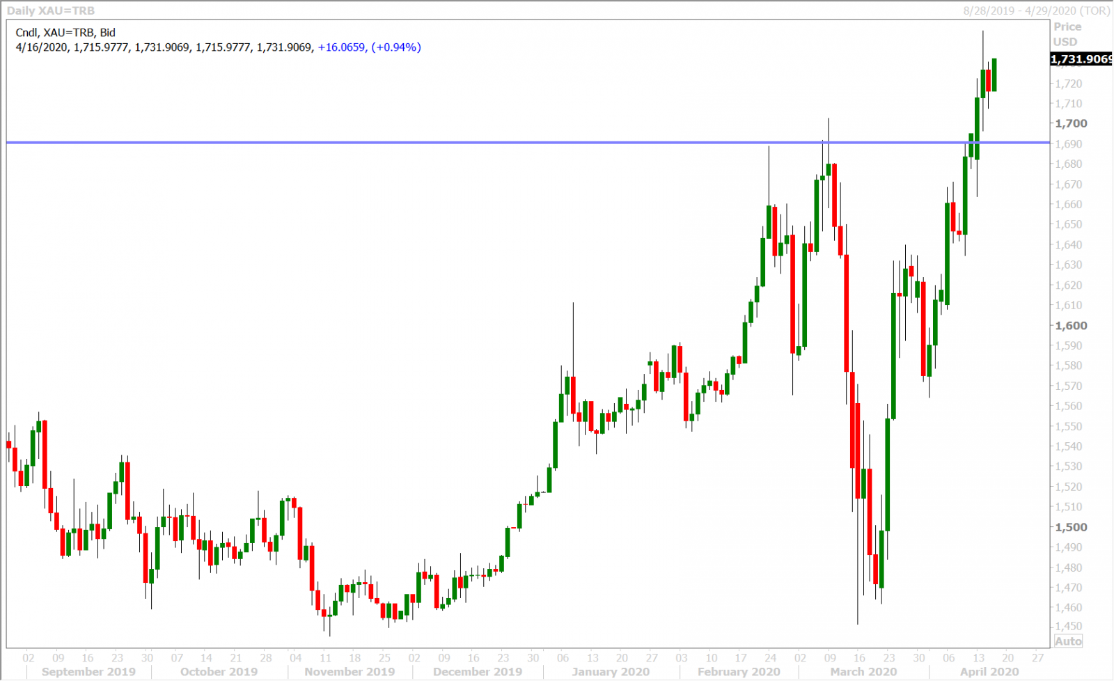 SPOT GOLD DAILY