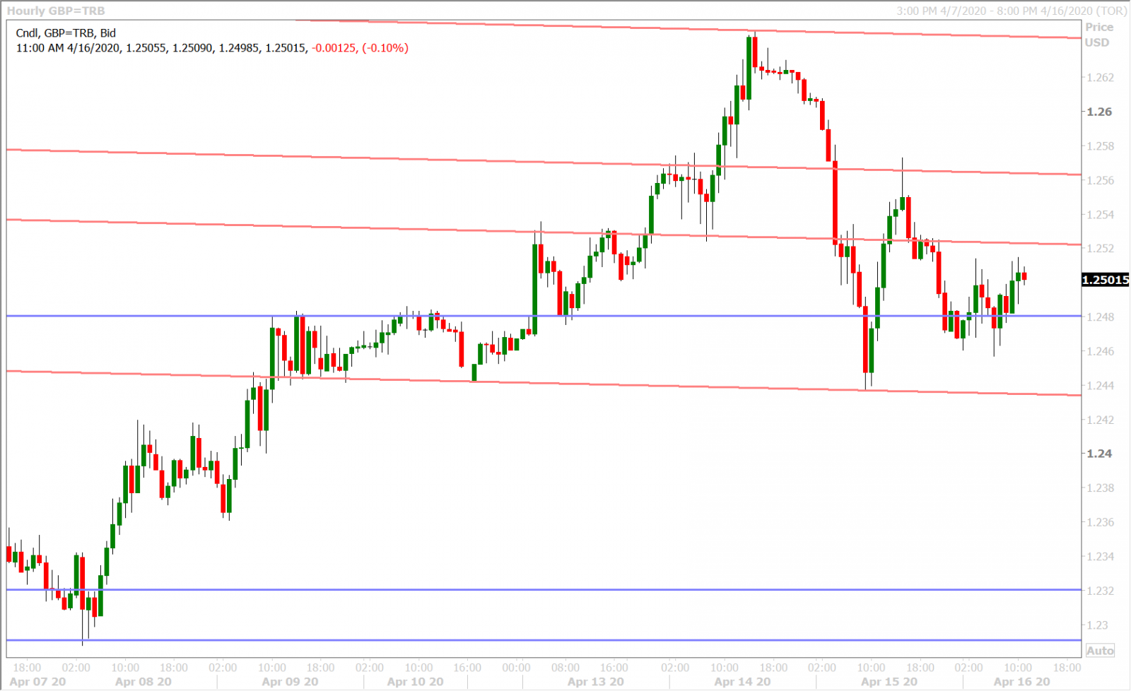 GBPUSD HOURLY