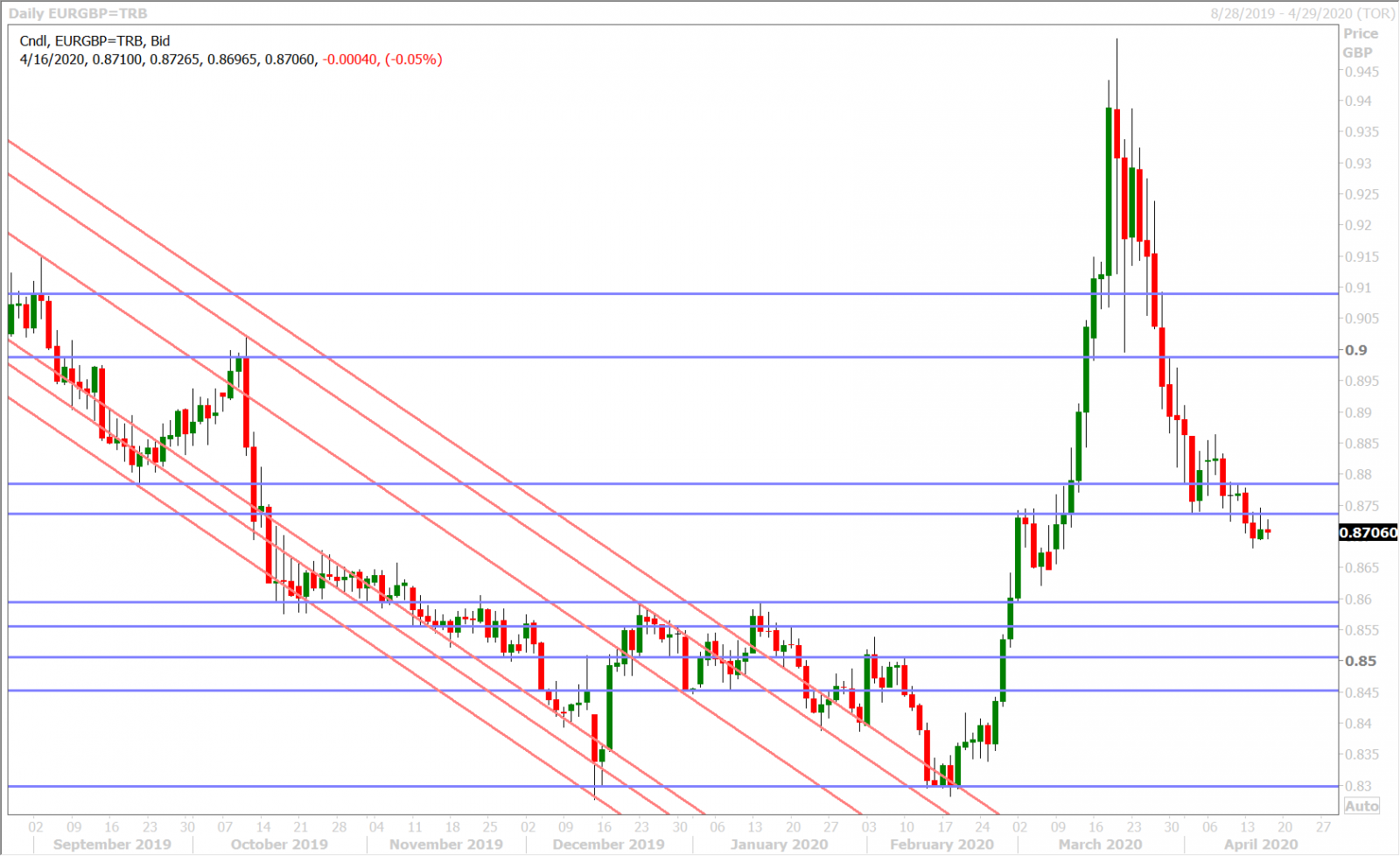 EURGBP DAILY