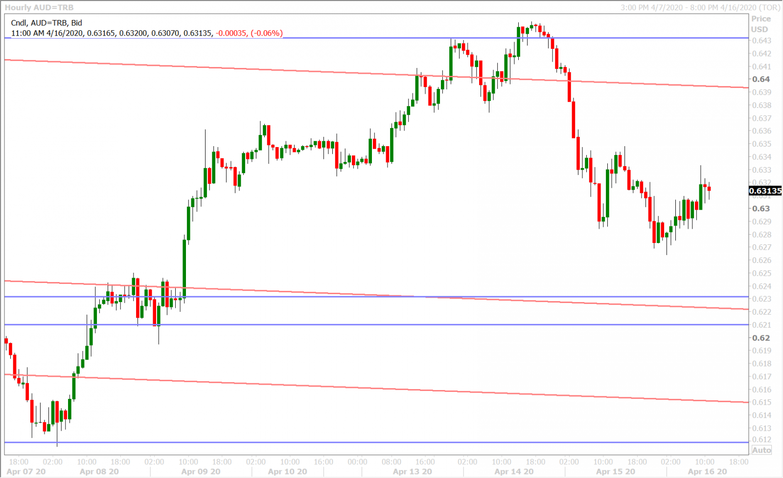 AUDUSD HOURLY