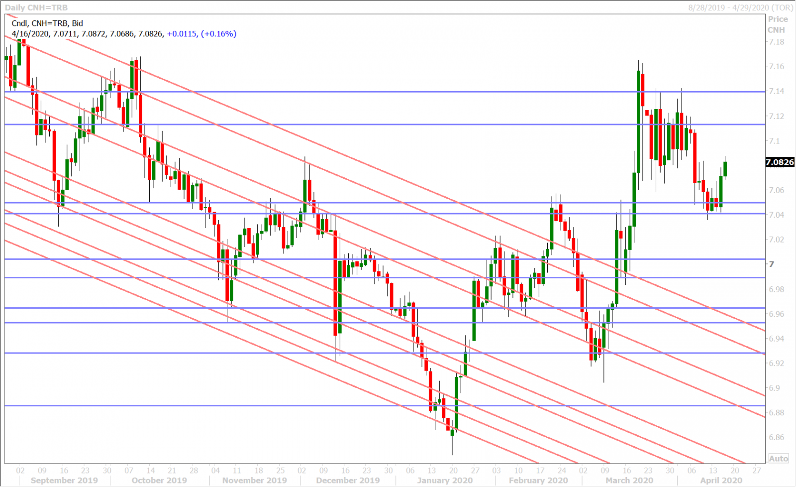 USDCNH DAILY