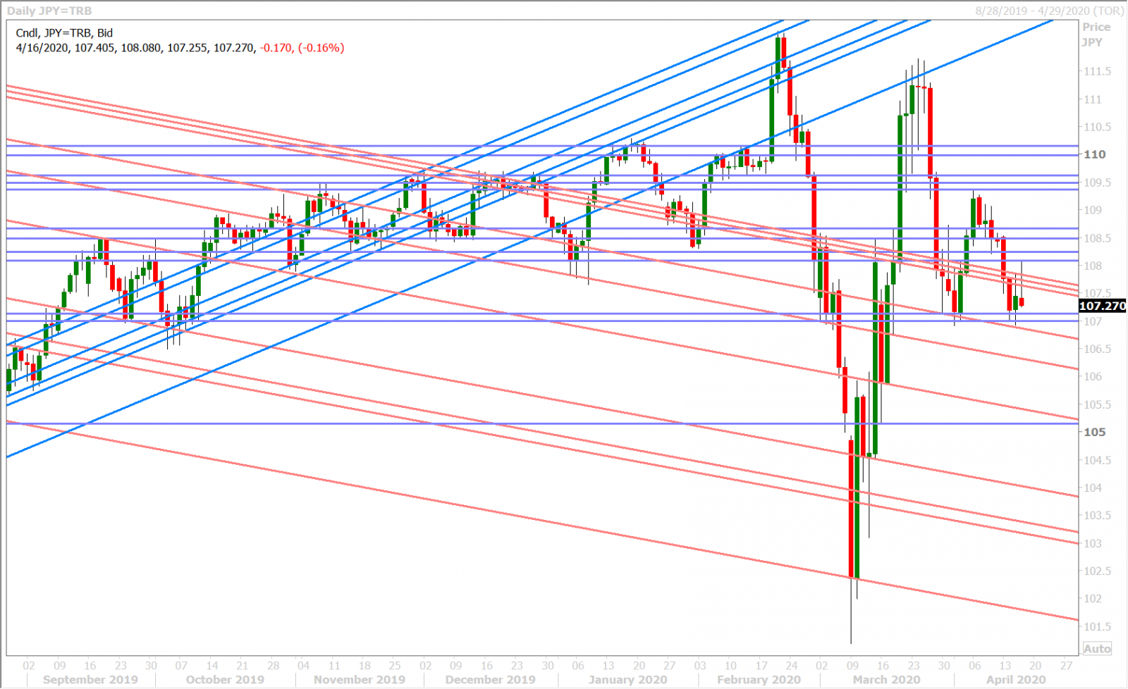 USDJPY DAILY