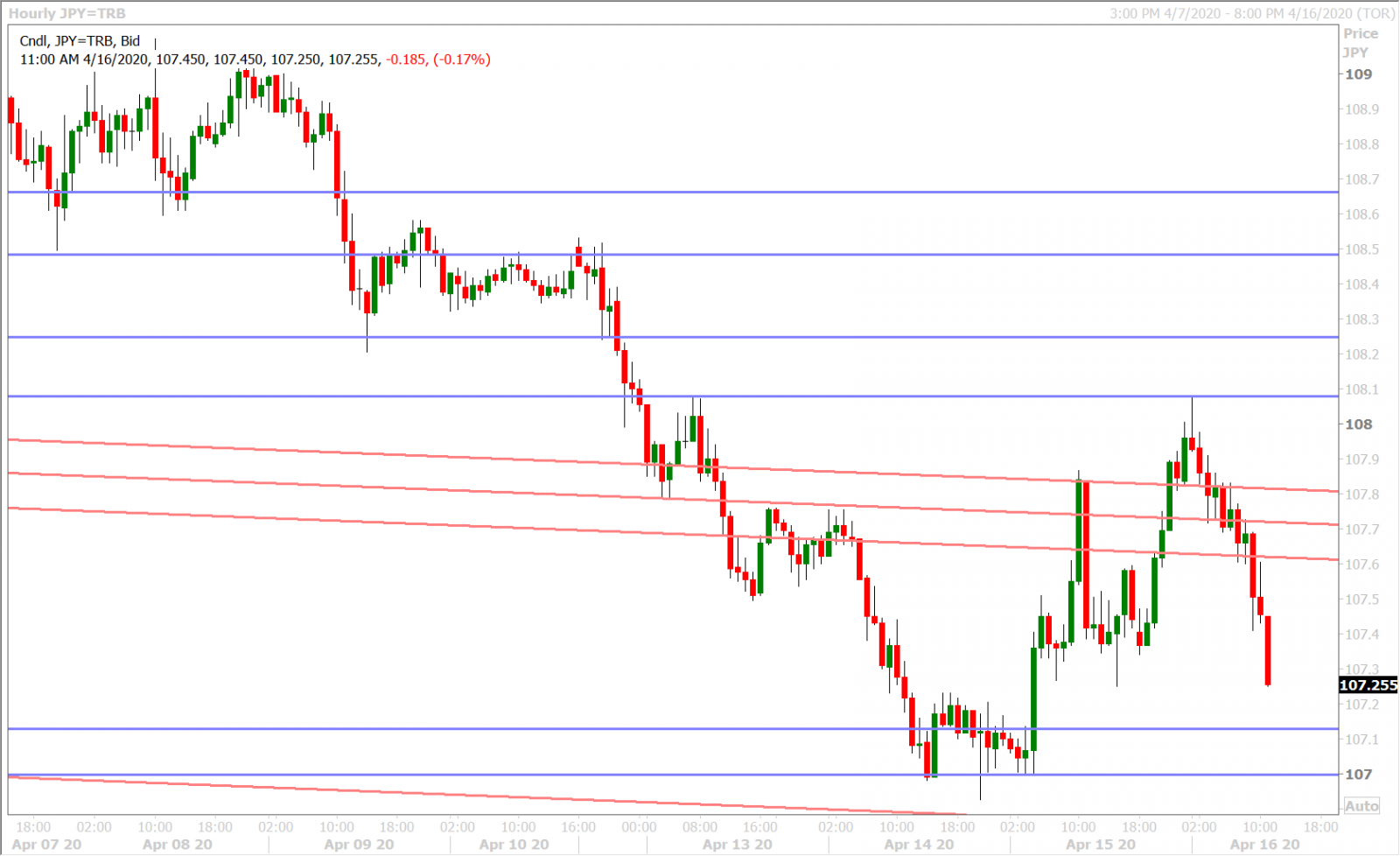 USDJPY HOURLY