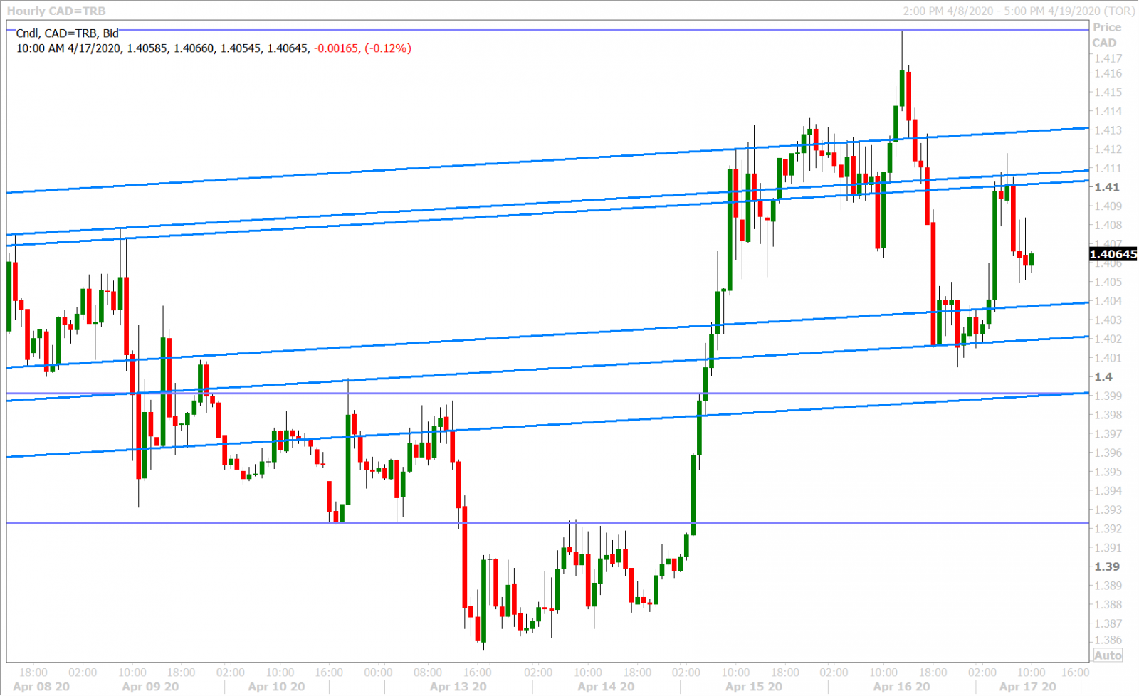 USDCAD HOURLY