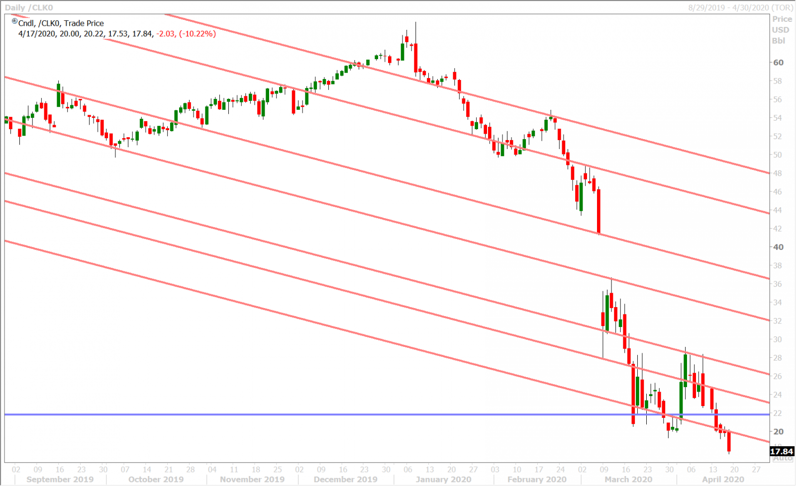 MAY CRUDE OIL DAILY